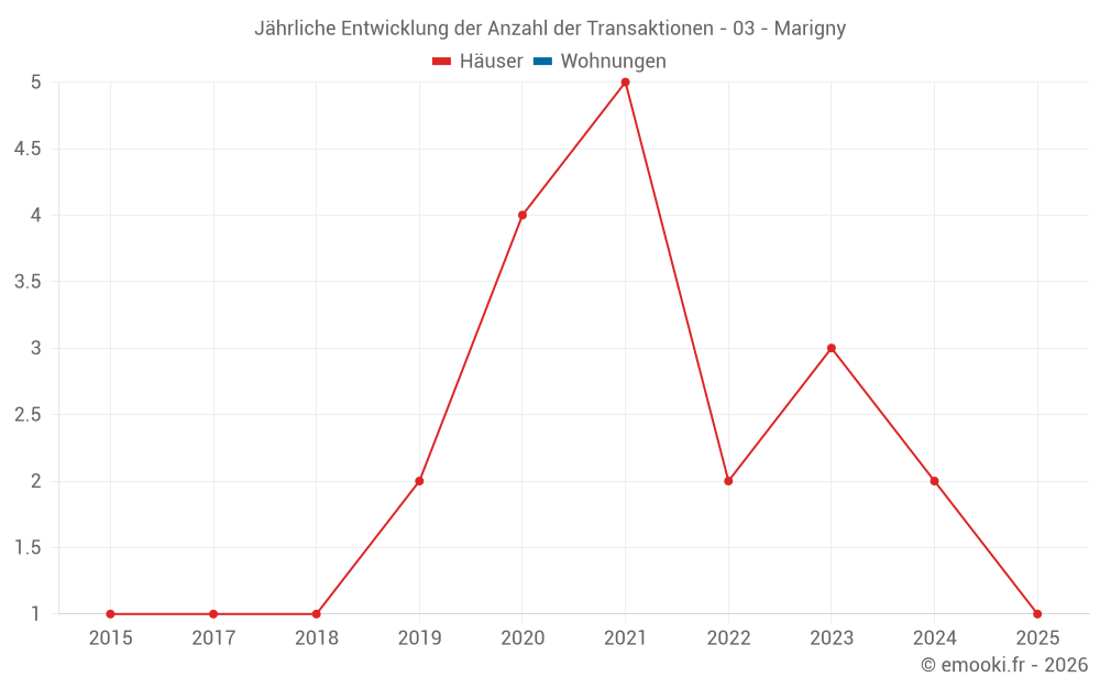 Jährliche Entwicklung der Anzahl der Transaktionen - 03 - Marigny