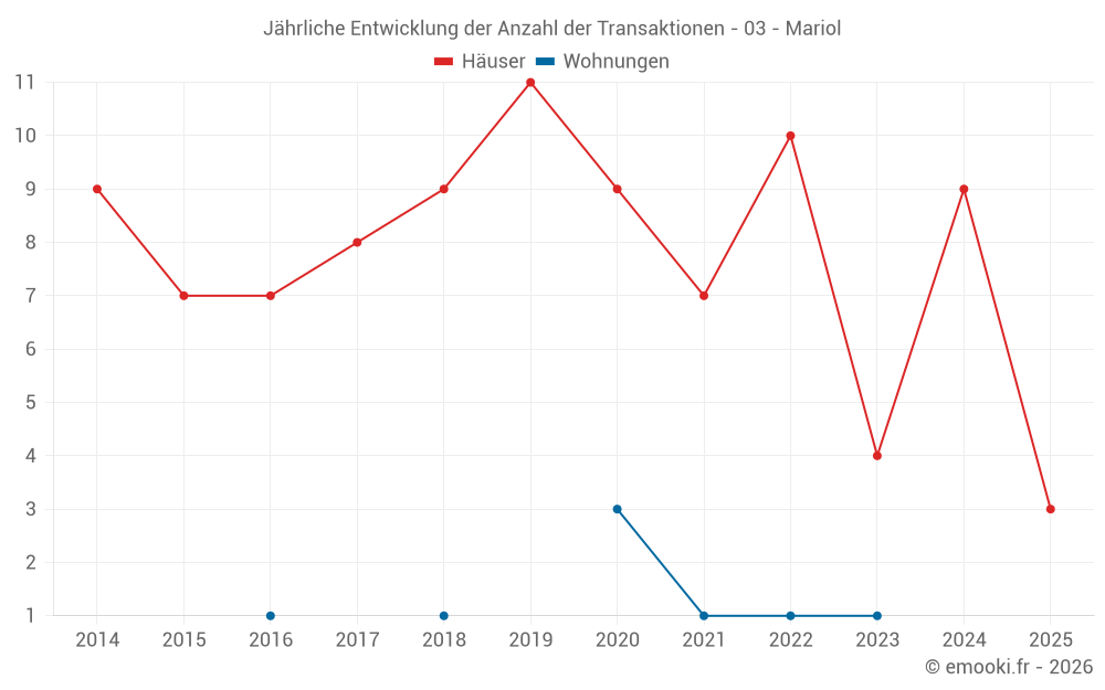 Jährliche Entwicklung der Anzahl der Transaktionen - 03 - Mariol