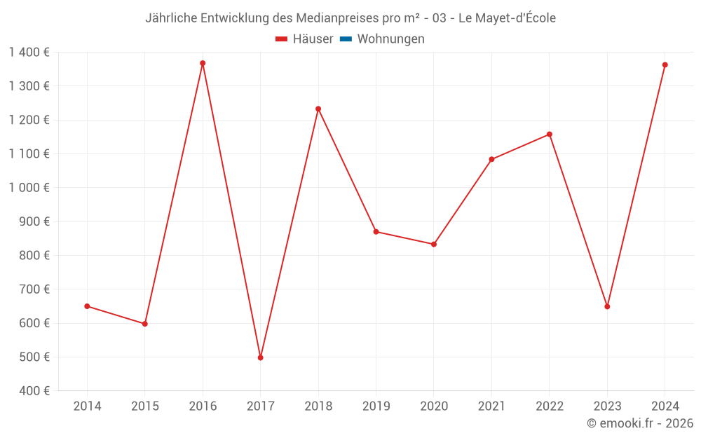 Jährliche Entwicklung des Medianpreises pro m² - 03 - Le Mayet-d'École