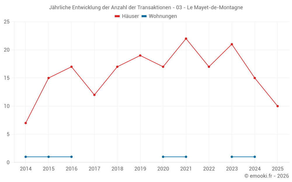 Jährliche Entwicklung der Anzahl der Transaktionen - 03 - Le Mayet-de-Montagne