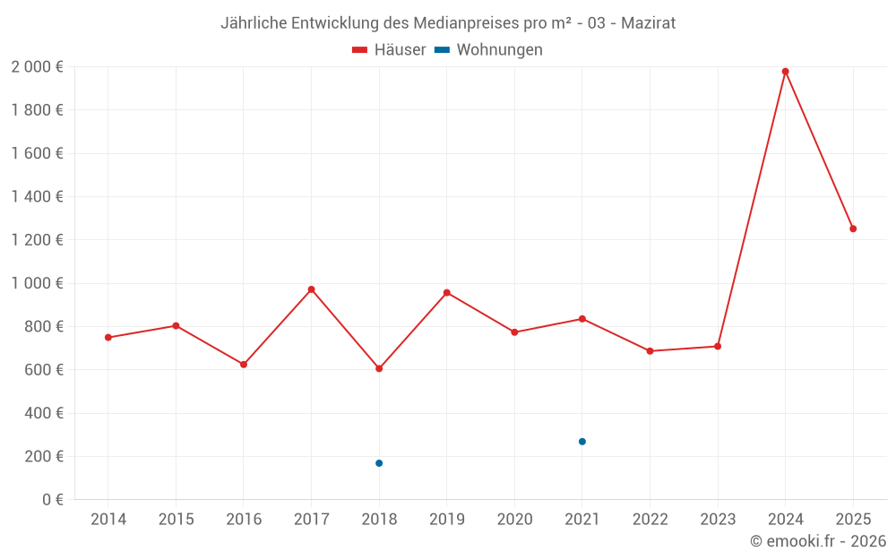 Jährliche Entwicklung des Medianpreises pro m² - 03 - Mazirat