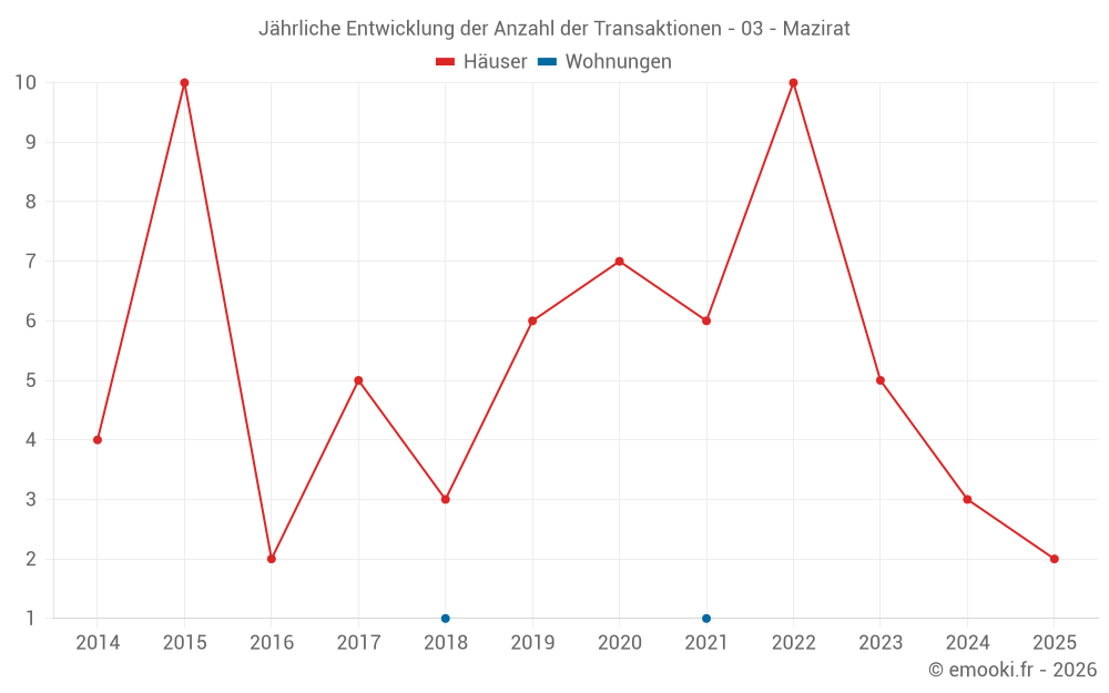 Jährliche Entwicklung der Anzahl der Transaktionen - 03 - Mazirat