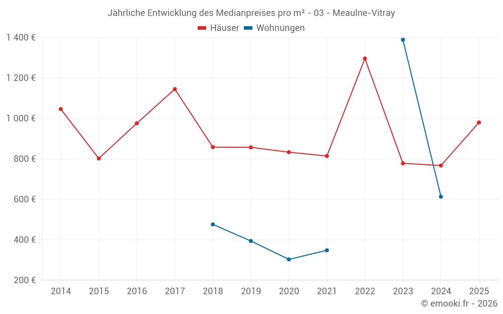 Jährliche Entwicklung des Medianpreises pro m² - 03 - Meaulne-Vitray