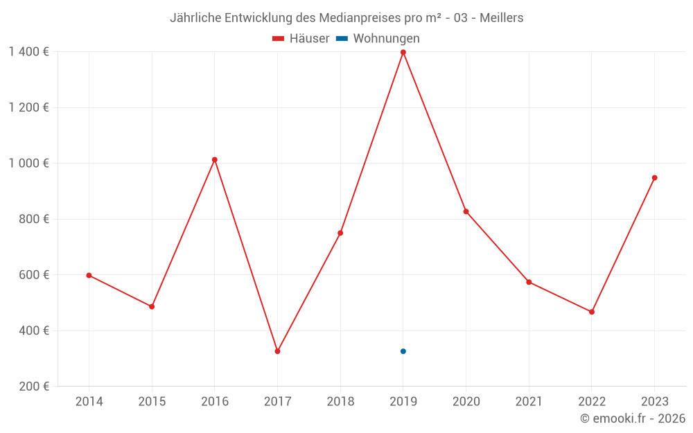 Jährliche Entwicklung des Medianpreises pro m² - 03 - Meillers