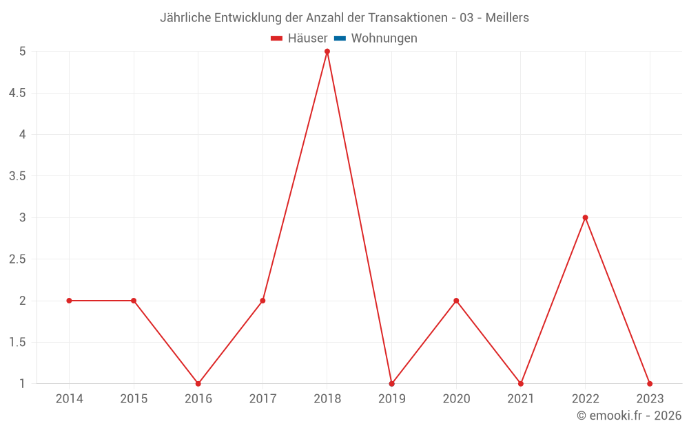 Jährliche Entwicklung der Anzahl der Transaktionen - 03 - Meillers
