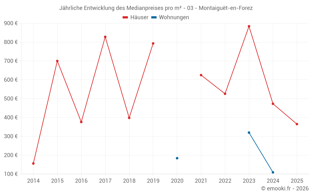 Jährliche Entwicklung des Medianpreises pro m² - 03 - Montaiguët-en-Forez