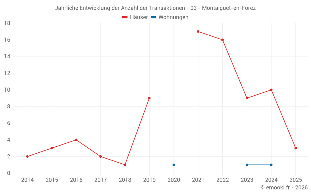 Jährliche Entwicklung der Anzahl der Transaktionen - 03 - Montaiguët-en-Forez