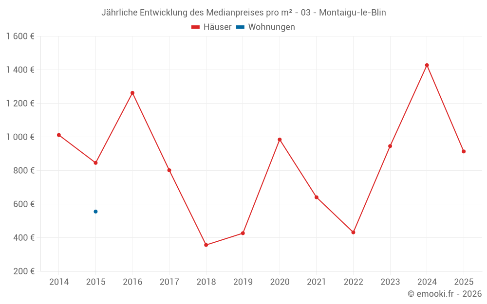 Jährliche Entwicklung des Medianpreises pro m² - 03 - Montaigu-le-Blin