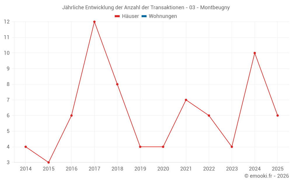 Jährliche Entwicklung der Anzahl der Transaktionen - 03 - Montbeugny