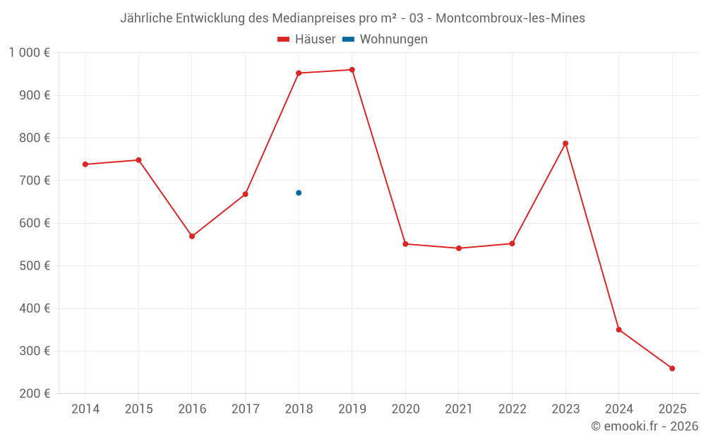 Jährliche Entwicklung des Medianpreises pro m² - 03 - Montcombroux-les-Mines