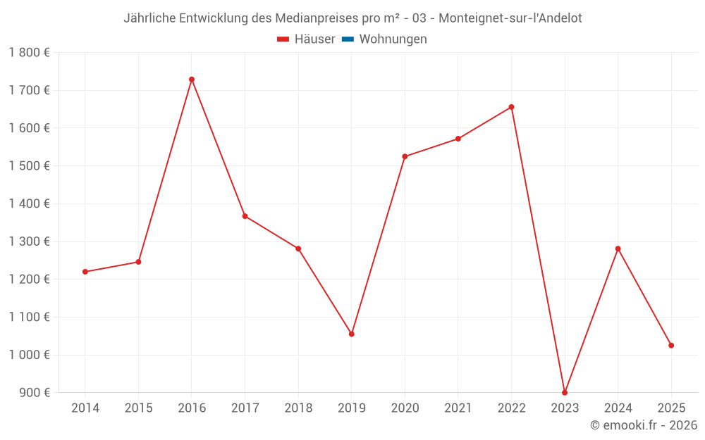 Jährliche Entwicklung des Medianpreises pro m² - 03 - Monteignet-sur-l'Andelot