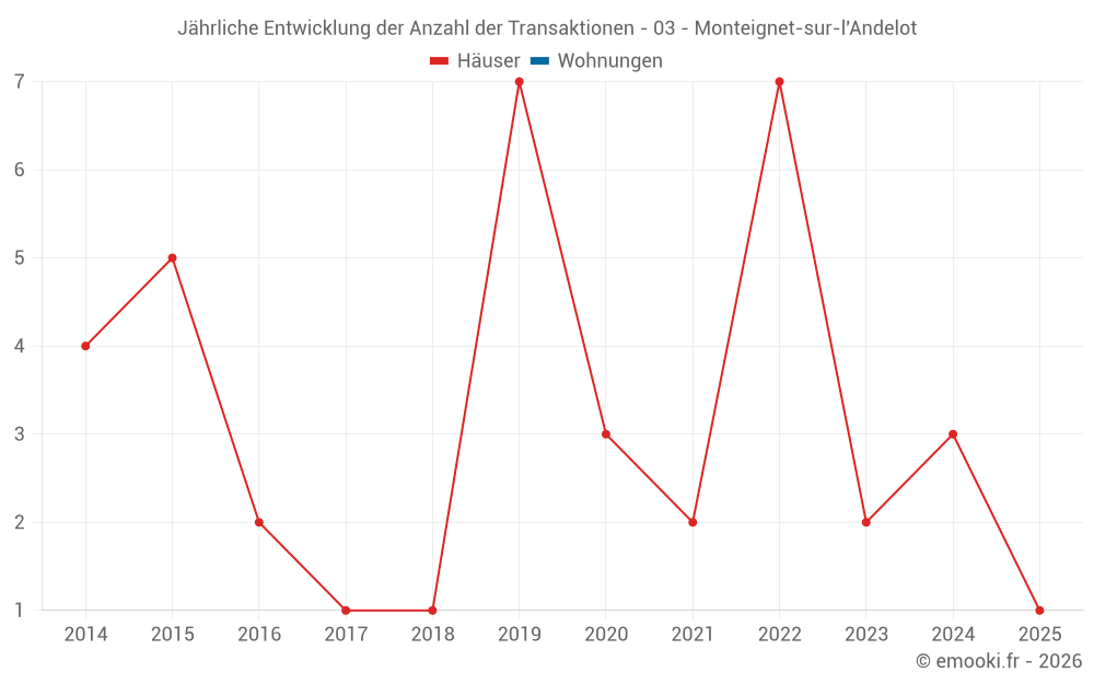Jährliche Entwicklung der Anzahl der Transaktionen - 03 - Monteignet-sur-l'Andelot
