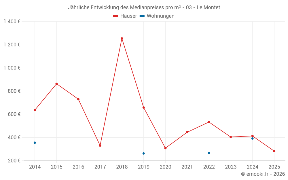 Jährliche Entwicklung des Medianpreises pro m² - 03 - Le Montet