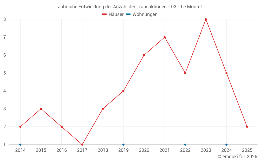Jährliche Entwicklung der Anzahl der Transaktionen - 03 - Le Montet