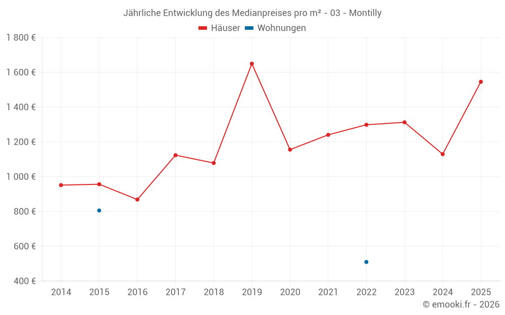 Jährliche Entwicklung des Medianpreises pro m² - 03 - Montilly