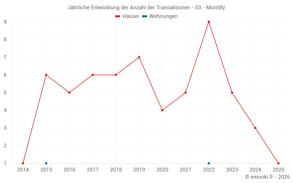 Jährliche Entwicklung der Anzahl der Transaktionen - 03 - Montilly
