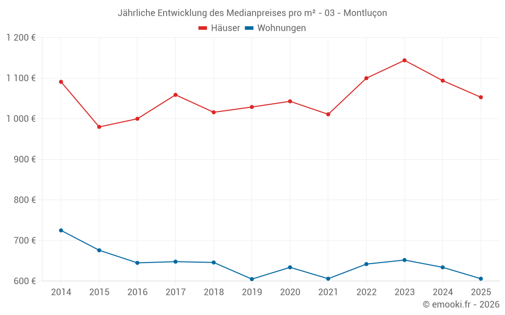 Jährliche Entwicklung des Medianpreises pro m² - 03 - Montluçon