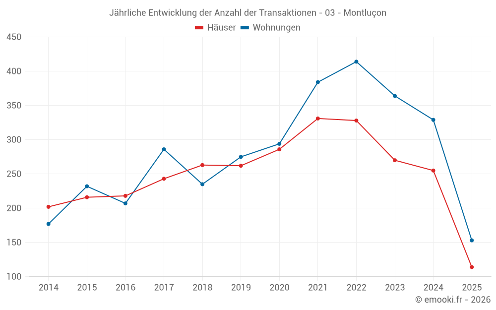 Jährliche Entwicklung der Anzahl der Transaktionen - 03 - Montluçon