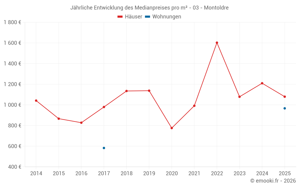 Jährliche Entwicklung des Medianpreises pro m² - 03 - Montoldre