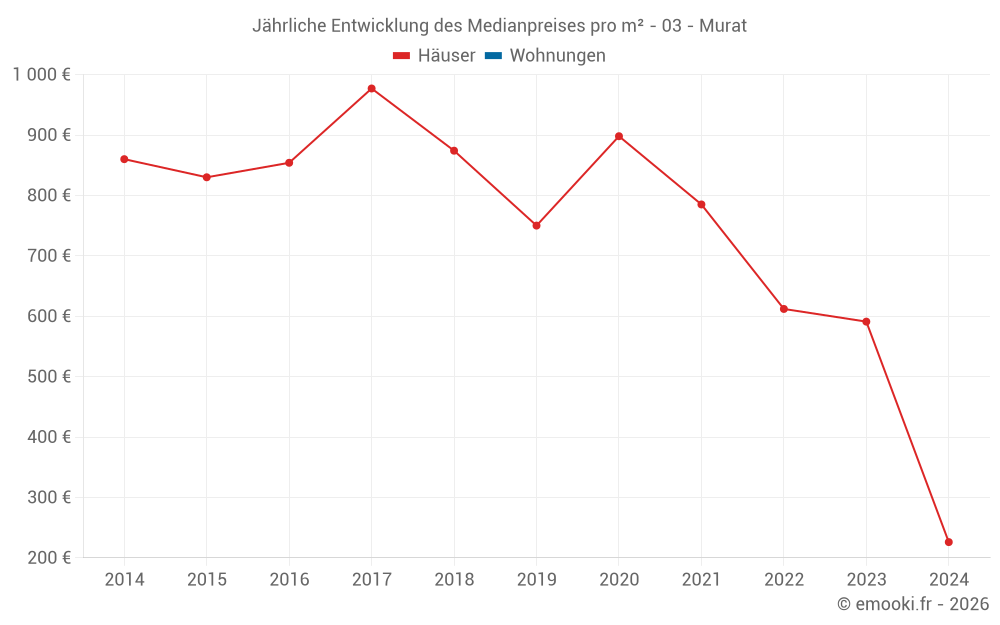 Jährliche Entwicklung des Medianpreises pro m² - 03 - Murat