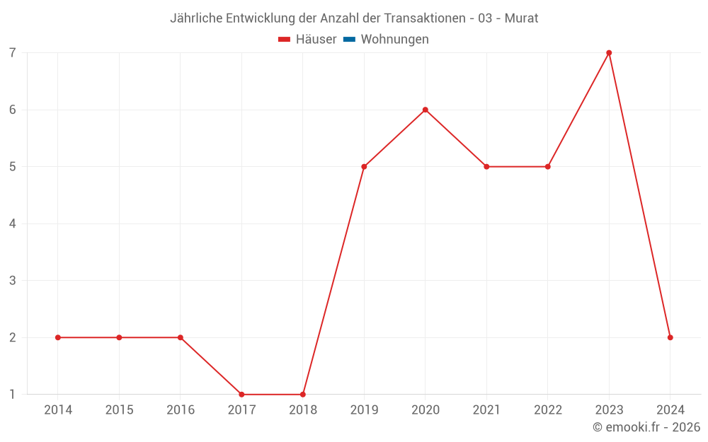 Jährliche Entwicklung der Anzahl der Transaktionen - 03 - Murat