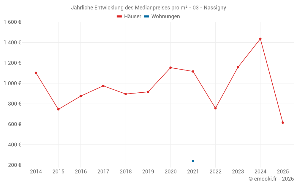 Jährliche Entwicklung des Medianpreises pro m² - 03 - Nassigny