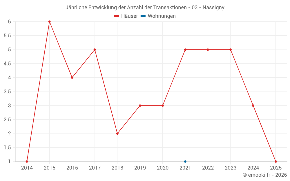 Jährliche Entwicklung der Anzahl der Transaktionen - 03 - Nassigny