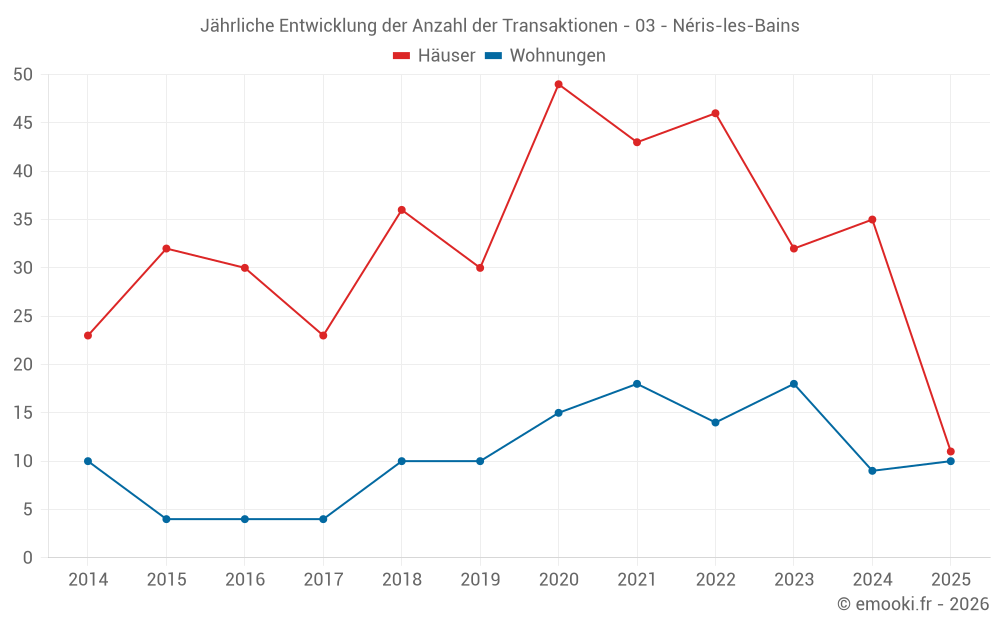 Jährliche Entwicklung der Anzahl der Transaktionen - 03 - Néris-les-Bains