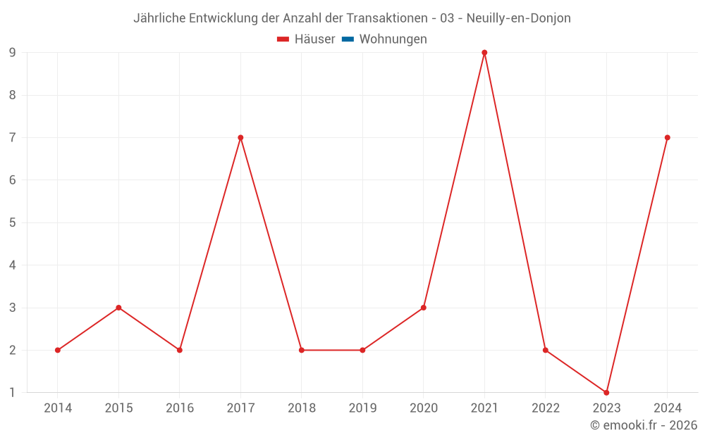 Jährliche Entwicklung der Anzahl der Transaktionen - 03 - Neuilly-en-Donjon