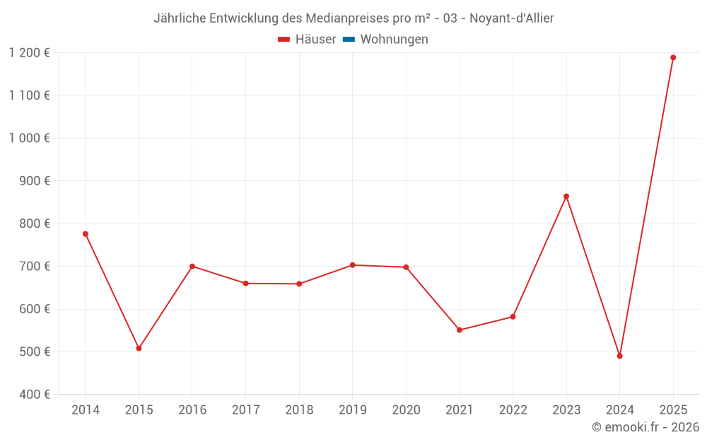 Jährliche Entwicklung des Medianpreises pro m² - 03 - Noyant-d'Allier