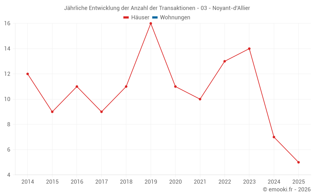 Jährliche Entwicklung der Anzahl der Transaktionen - 03 - Noyant-d'Allier
