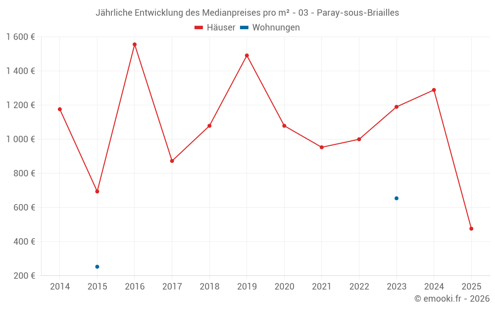 Jährliche Entwicklung des Medianpreises pro m² - 03 - Paray-sous-Briailles