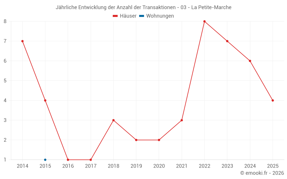 Jährliche Entwicklung der Anzahl der Transaktionen - 03 - La Petite-Marche