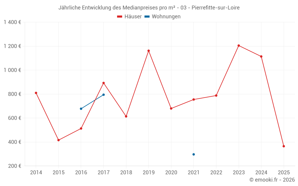 Jährliche Entwicklung des Medianpreises pro m² - 03 - Pierrefitte-sur-Loire