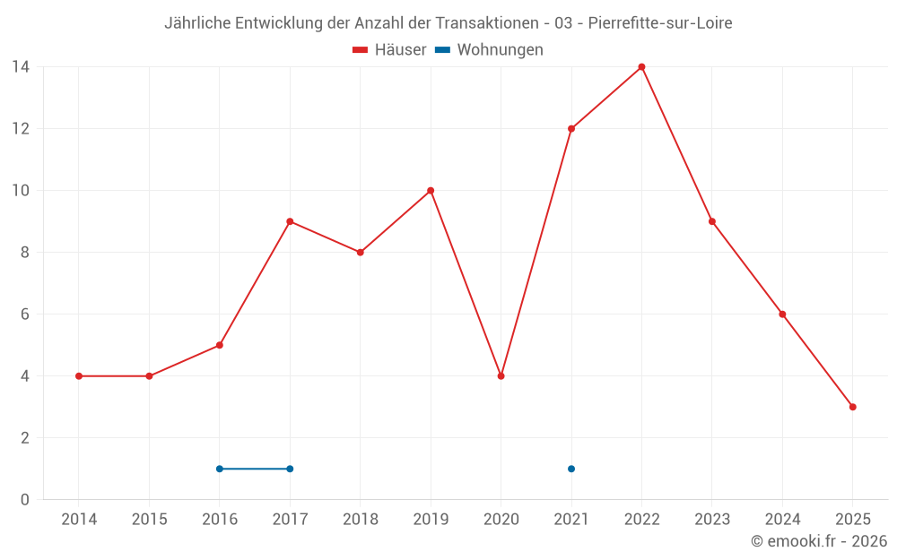 Jährliche Entwicklung der Anzahl der Transaktionen - 03 - Pierrefitte-sur-Loire