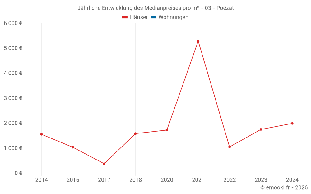 Jährliche Entwicklung des Medianpreises pro m² - 03 - Poëzat