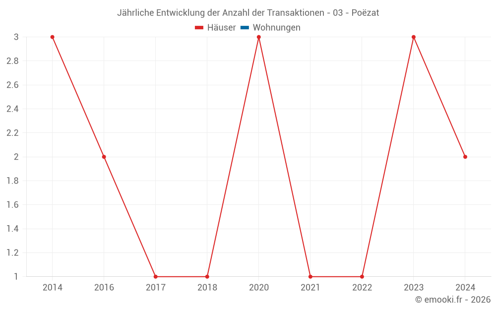 Jährliche Entwicklung der Anzahl der Transaktionen - 03 - Poëzat