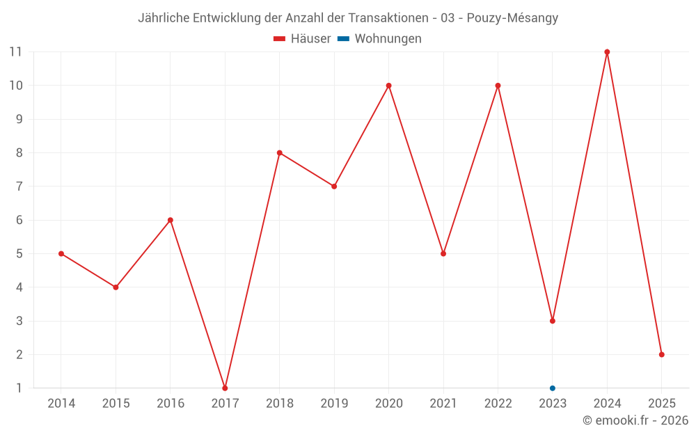 Jährliche Entwicklung der Anzahl der Transaktionen - 03 - Pouzy-Mésangy