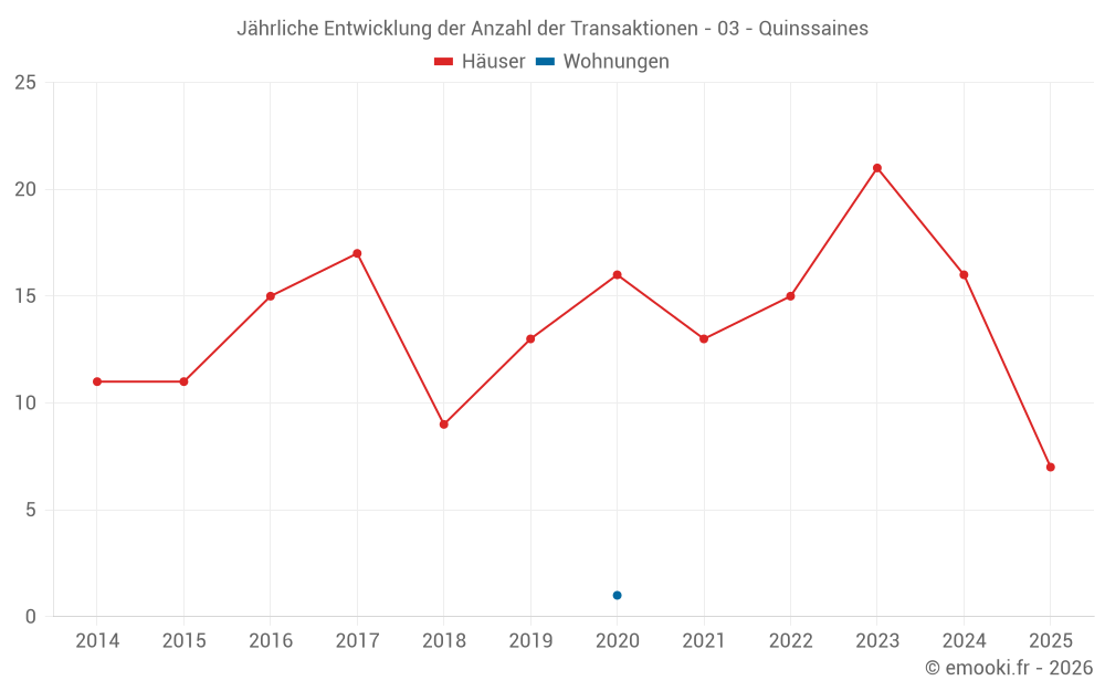 Jährliche Entwicklung der Anzahl der Transaktionen - 03 - Quinssaines