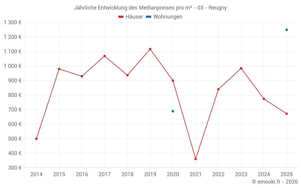 Jährliche Entwicklung des Medianpreises pro m² - 03 - Reugny