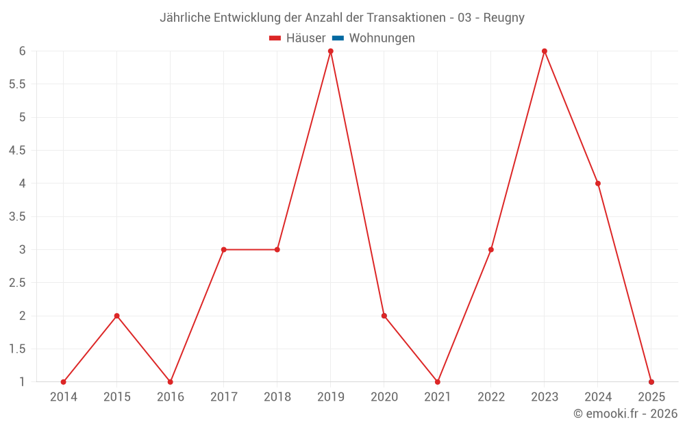 Jährliche Entwicklung der Anzahl der Transaktionen - 03 - Reugny