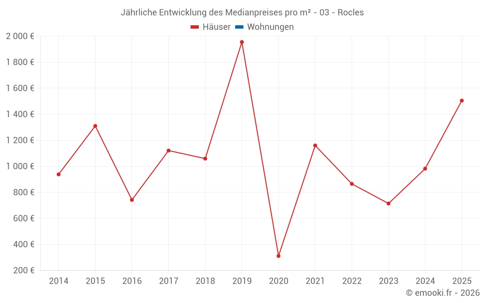 Jährliche Entwicklung des Medianpreises pro m² - 03 - Rocles