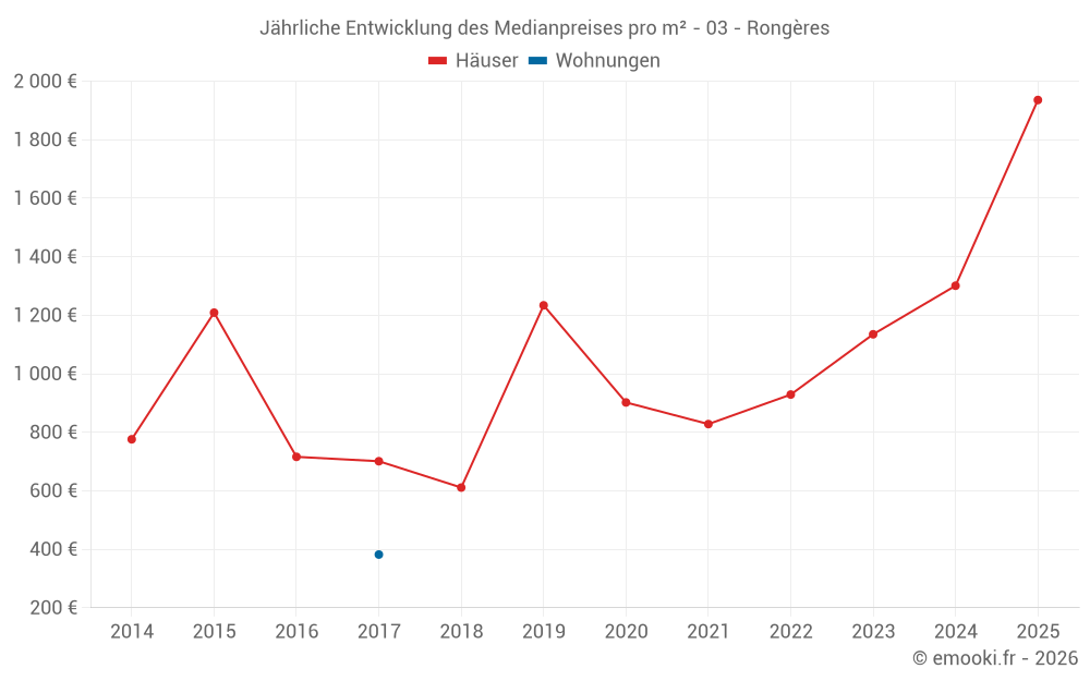 Jährliche Entwicklung des Medianpreises pro m² - 03 - Rongères