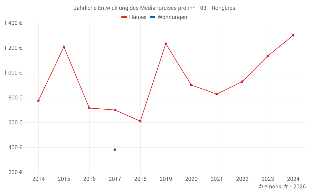 Jährliche Entwicklung des Medianpreises pro m² - 03 - Rongères