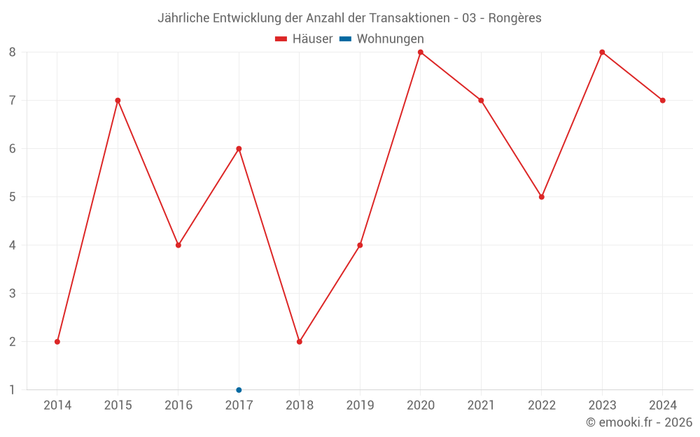 Jährliche Entwicklung der Anzahl der Transaktionen - 03 - Rongères