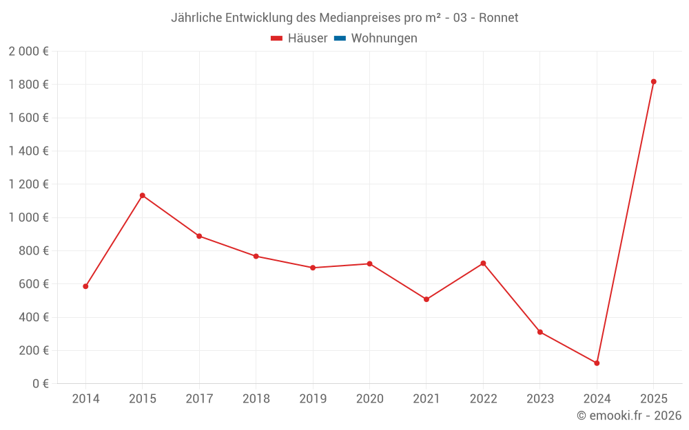 Jährliche Entwicklung des Medianpreises pro m² - 03 - Ronnet