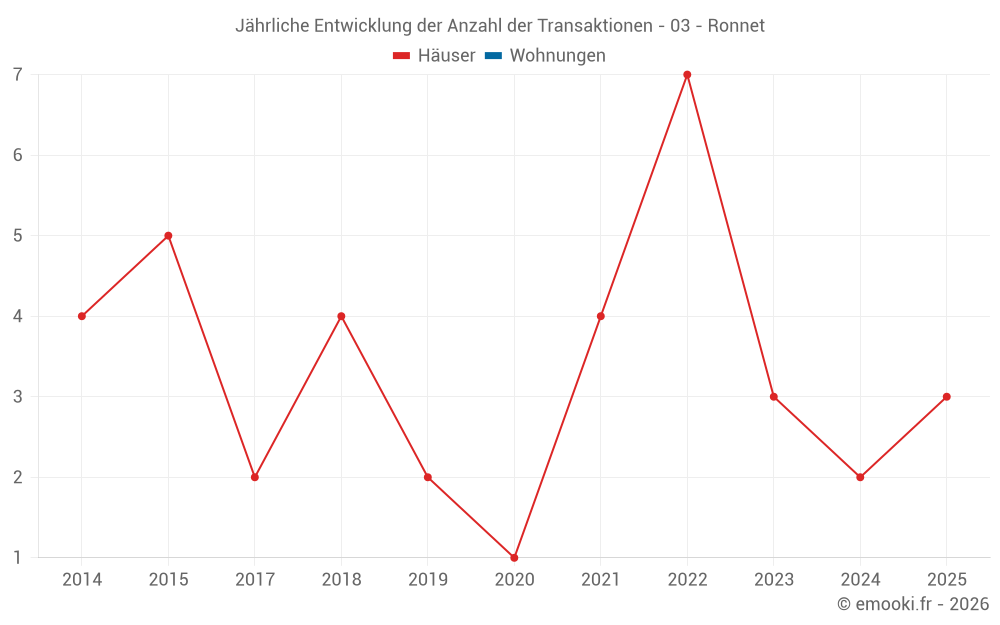 Jährliche Entwicklung der Anzahl der Transaktionen - 03 - Ronnet
