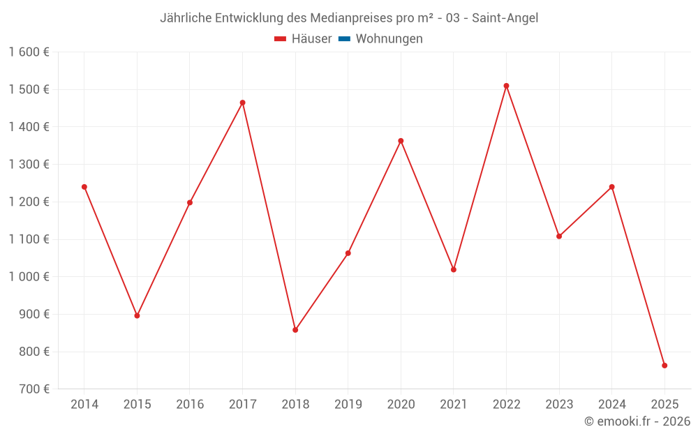Jährliche Entwicklung des Medianpreises pro m² - 03 - Saint-Angel