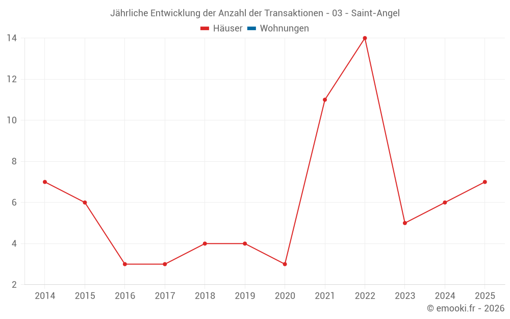 Jährliche Entwicklung der Anzahl der Transaktionen - 03 - Saint-Angel