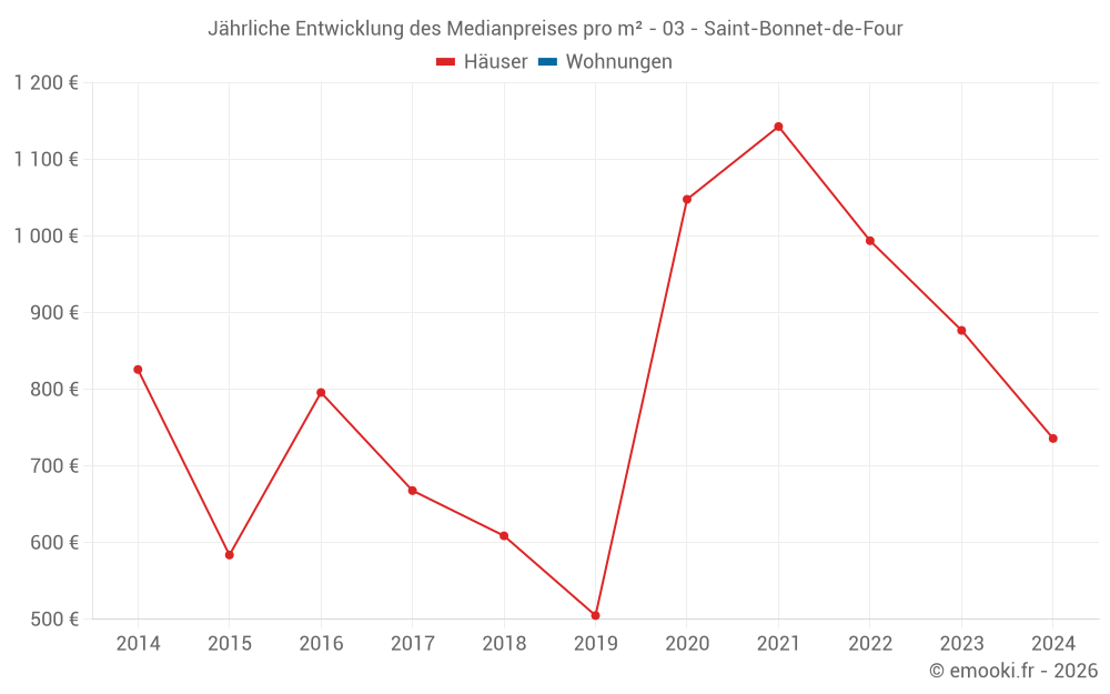 Jährliche Entwicklung des Medianpreises pro m² - 03 - Saint-Bonnet-de-Four